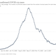 Daily new Covid-19 cases in India.